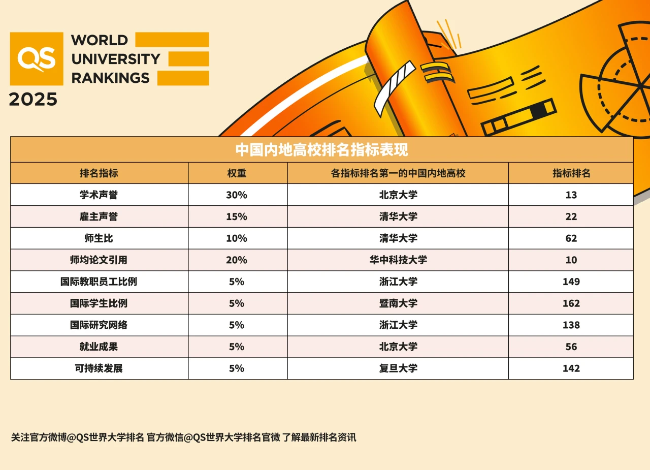 重磅！2025QS世界大学排名发布