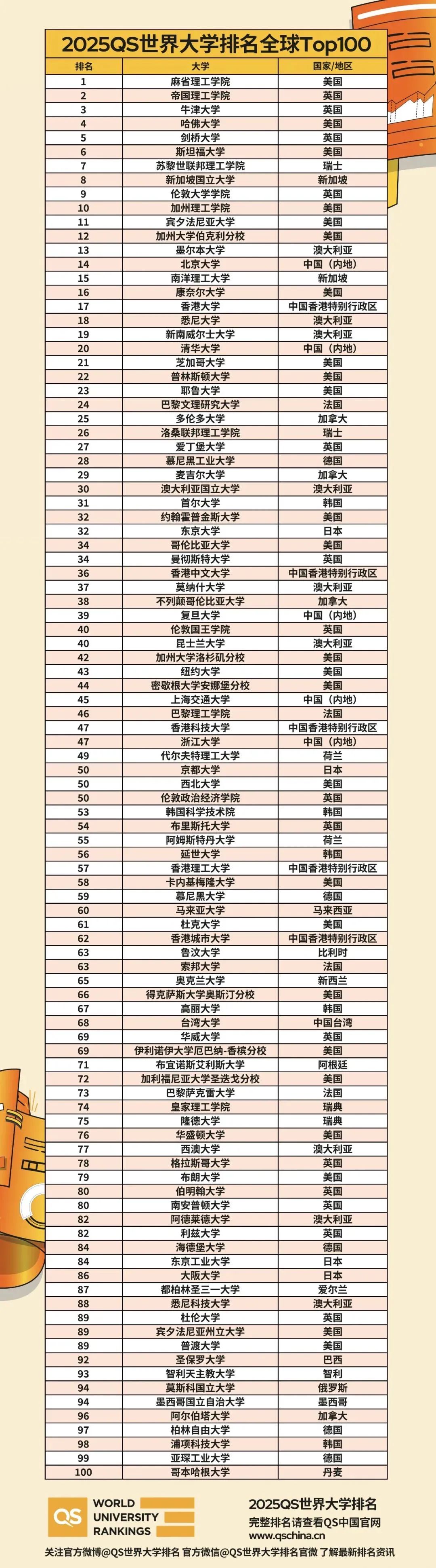 重磅！2025QS世界大学学科排名发布